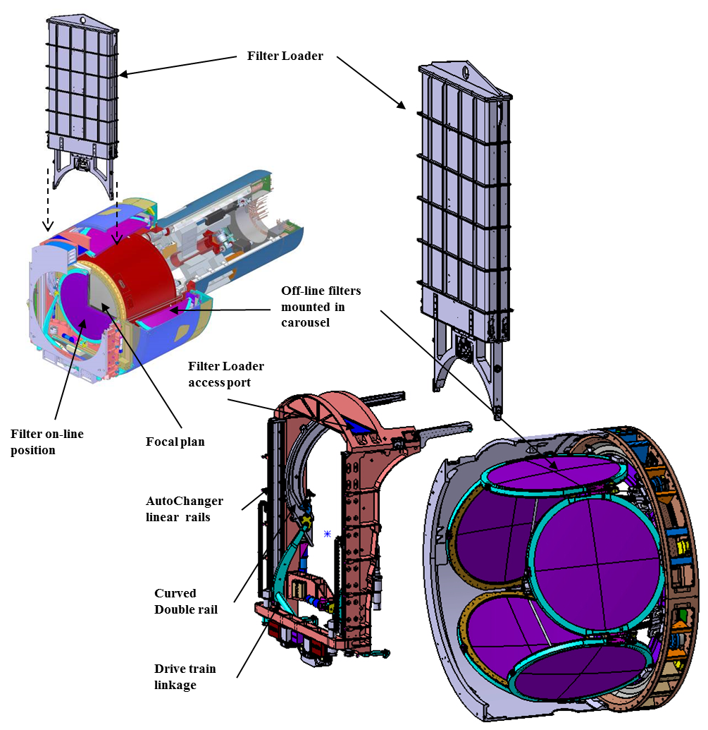 Système d'échangeur de filtres pour LSST