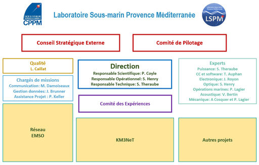Organigramme