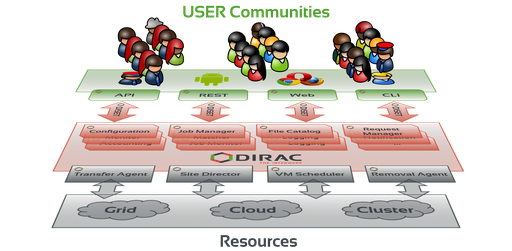 Schéma du fonctionnement de DIRAC