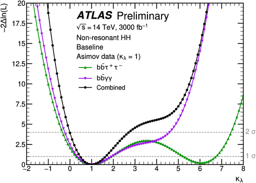 Distributions de vraisemblance en fonction de l’auto-couplage du Higgs (Modèle Standard à κλ=1), pour les canaux HH→bb̄τ+τ-, HH→ bb̄γγ et leur combinaison, attendues avec les données collectées au HL-LHC par le détecteur ATLAS. (Crédit : ATLAS Collaboration)