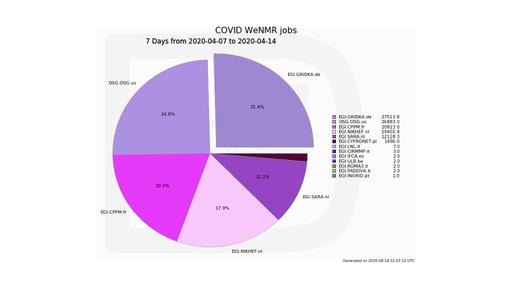 Jobs pour la communauté en biologie grâce au logiciel DIRAC