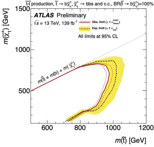Régions d’exclusion observées et attendues à 95% de niveau de confiance sur les masses du quark stop et du higgsino