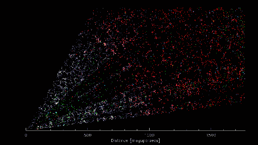 Le "CT scan" tridimensionnel de l'Univers réalisé par DESI. La terre se trouve en bas à gauche, regardant plus de 5 milliards d'années-lumière en direction de la constellation de la Vierge. Au fur et à mesure que la vidéo progresse, la perspective s'élargit vers la constellation du Bouvier. Chaque point coloré représente une galaxie, qui est elle-même composée de centaines de milliards d'étoiles. La gravité a entraîné les galaxies dans une "toile cosmique" d'amas denses, de filaments et de vides. (Crédit : D. Schlegel/Berkeley Lab à partir des données du DESI)