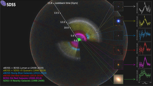 La carte de l'Univers révélée par le programme Sloan Digital Sky Survey - SDSS - Crédit Anand Raichoor, EPFL et SDSS